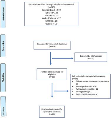 Evaluating the impact of COVID-19 pandemic on the physicians' psychological health: A systematic scoping review